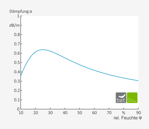 Abb. 2: Schalldämpfung in Luft in Abhängigkeit von der relativen Luftfeuchte