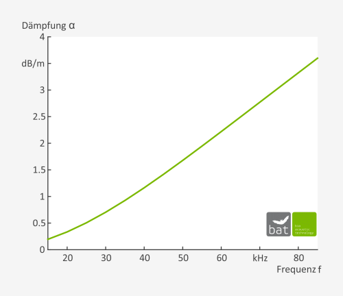 Abb. 1: Verlauf der Schalldämpfung in Luft in Abhängigkeit von der Schallfrequenz