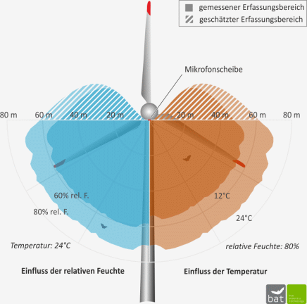 Abb. 5: Abb. 5: Richtcharakteristik und mittlere Erfassungsreichweiten des BATmode für eine rel. Luftfeuchte φ = 60/80% bzw. eine Temperatur von 12/24°C