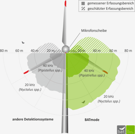 BATmode Richtcharakteristik und mittlere Erfassungsreichweiten (Vergleich zu anderen Detektorsystemen)